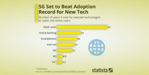 Lire la suite à propos de l’article La 5G sera la technologie la plus rapide pour atteindre 1 milliard d’utilisateurs