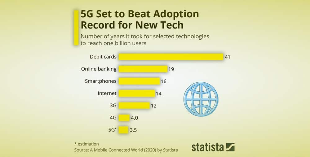 You are currently viewing La 5G sera la technologie la plus rapide pour atteindre 1 milliard d’utilisateurs